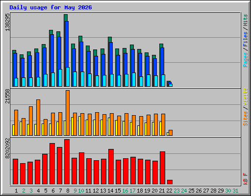 Daily usage for May 2026