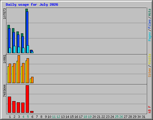 Daily usage for July 2026