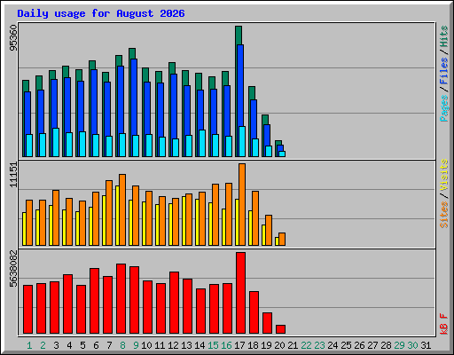 Daily usage for August 2026