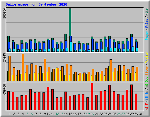 Daily usage for September 2026