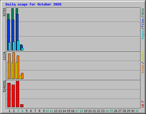 Daily usage for October 2026