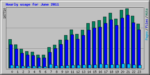 Hourly usage for June 2011