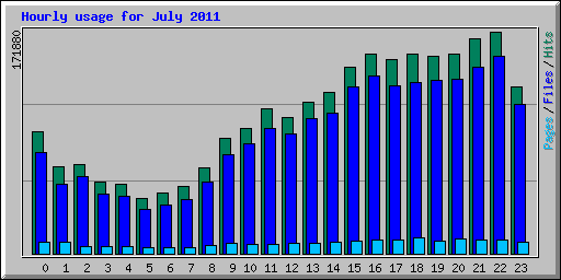Hourly usage for July 2011