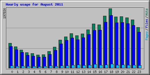 Hourly usage for August 2011