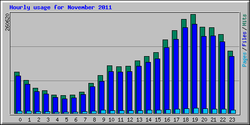 Hourly usage for November 2011