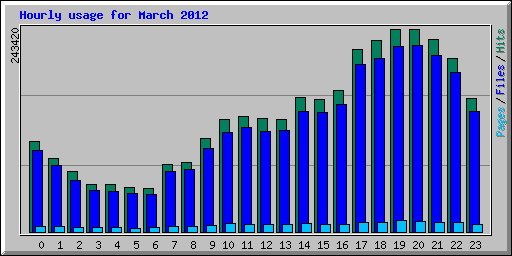 Hourly usage for March 2012