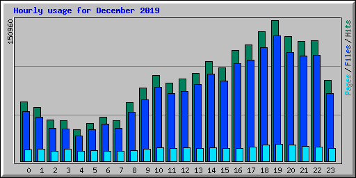 Hourly usage for December 2019