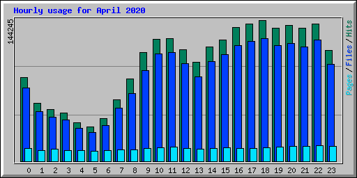 Hourly usage for April 2020