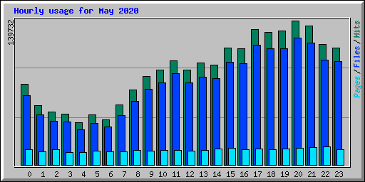 Hourly usage for May 2020