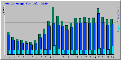 Hourly usage for July 2020