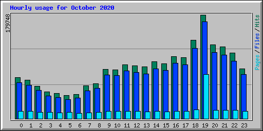 Hourly usage for October 2020