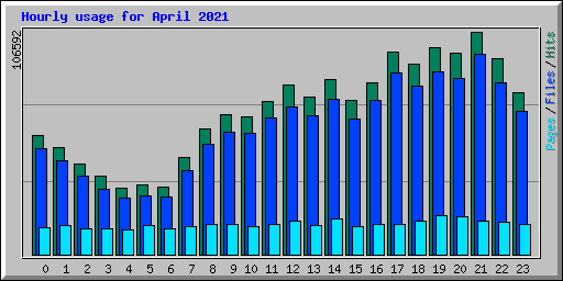 Hourly usage for April 2021