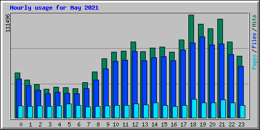 Hourly usage for May 2021