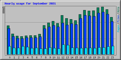 Hourly usage for September 2021