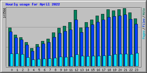 Hourly usage for April 2022