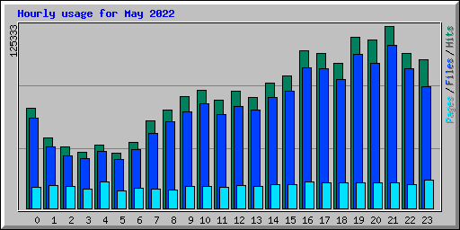 Hourly usage for May 2022