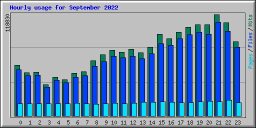 Hourly usage for September 2022