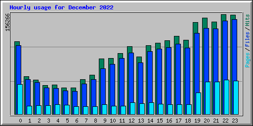 Hourly usage for December 2022