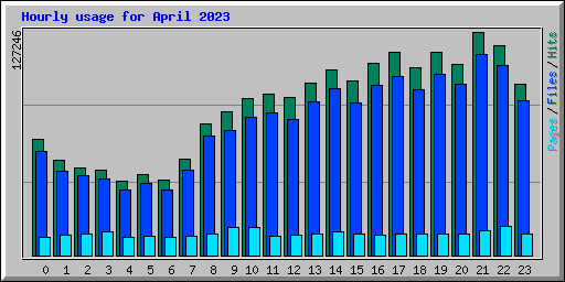 Hourly usage for April 2023
