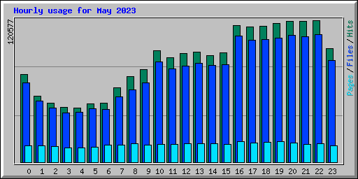 Hourly usage for May 2023