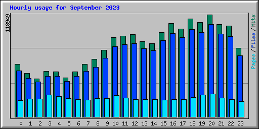 Hourly usage for September 2023