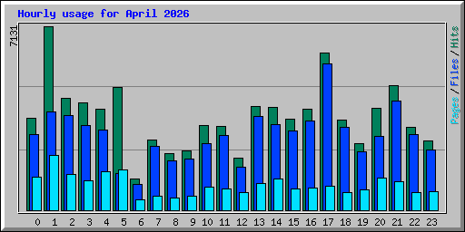 Hourly usage for April 2026