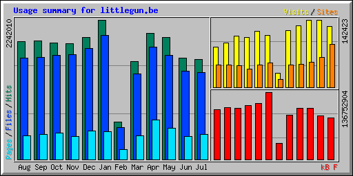 Usage summary for littlegun.be